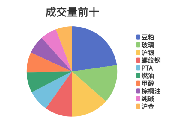 方道配资 每日龙虎榜 | 期市资金日内净流入 豆粕增仓位居榜首