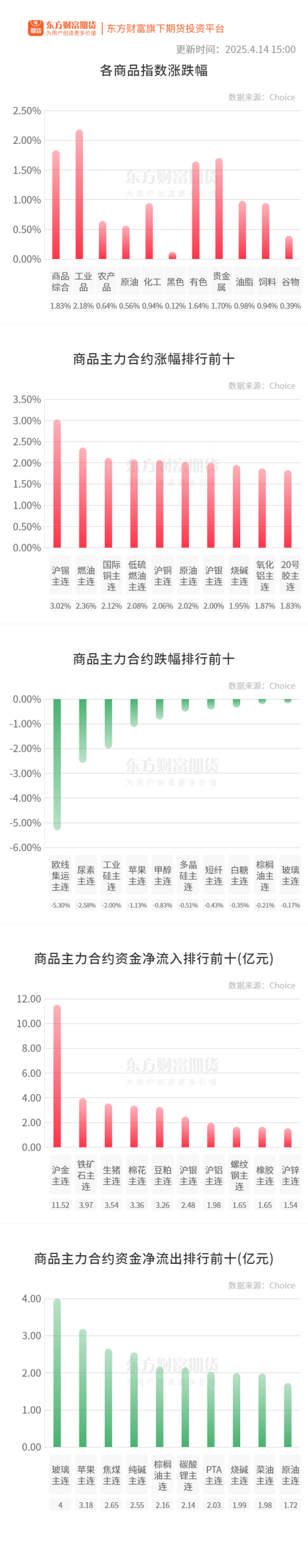 景盛配资 期市收评 | 国内商品多数上涨 有色、贵金属板块涨幅居前
