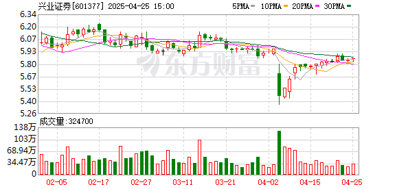 乐盈配资 兴业证券2024年实现营收123.54亿元 拟10派1元