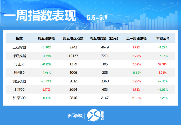 宏益配资 晓数点｜一周个股动向：创业板指周涨超3% 东方财富获融资买入额居首