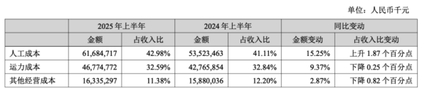 铭创配资 顺丰上半年净利57亿增近两成, 结构性降本效果预计明年逐步显现