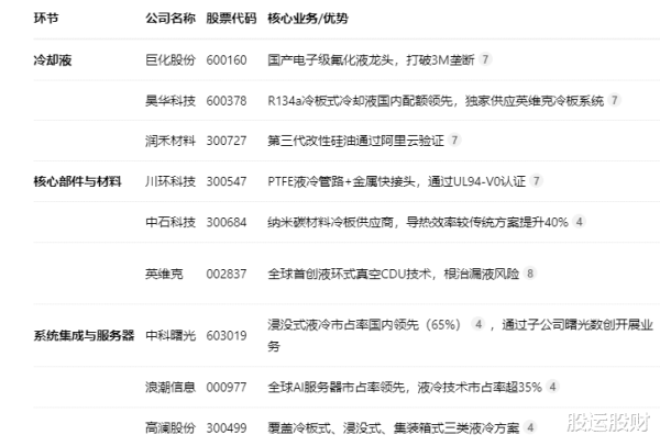 对对配 液冷的终极方案--浸没式液冷的产业链分析