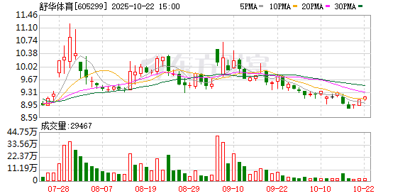 日昇配资 足球概念板块短线拉升 舒华体育涨停