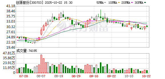 嗨牛股票 IP经济概念股再度拉升 创源股份20%涨停创历史新高